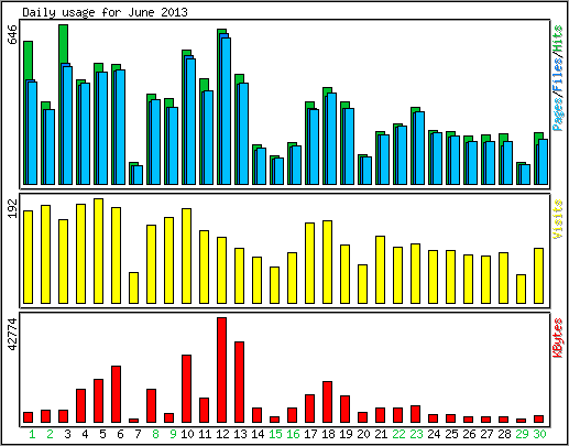 Daily usage