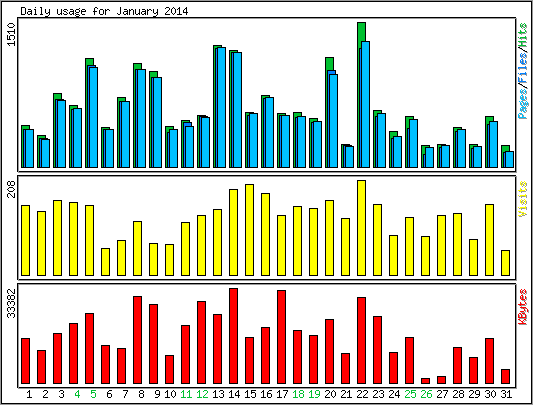 Daily usage