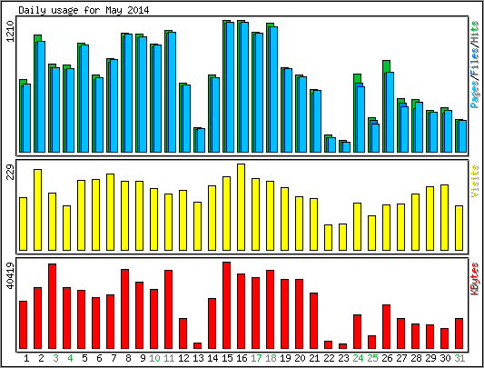 Daily usage