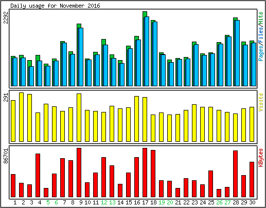 Daily usage
