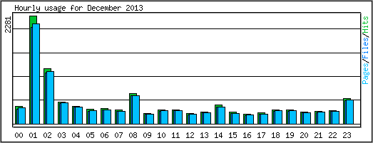 Hourly usage