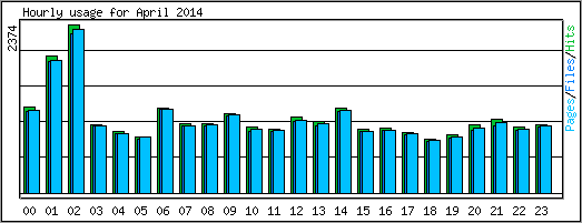 Hourly usage