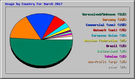 Usage by Country for March 2017