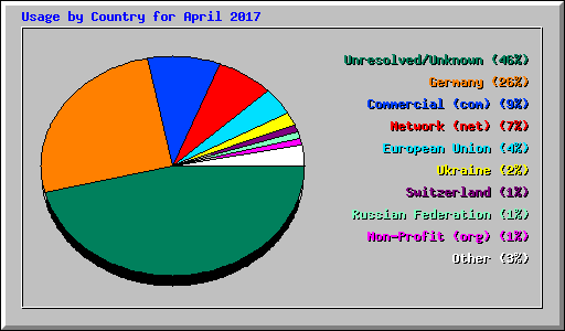 Usage by Country for April 2017