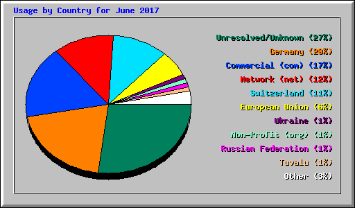 Usage by Country for June 2017