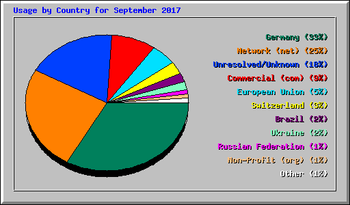 Usage by Country for September 2017