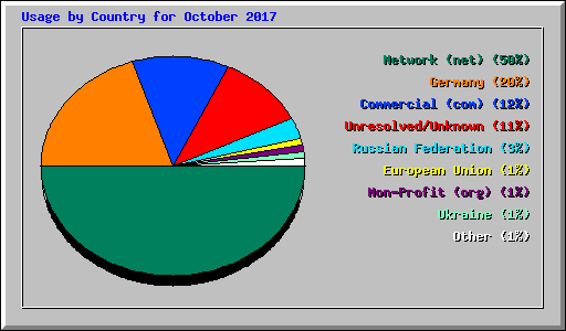 Usage by Country for October 2017
