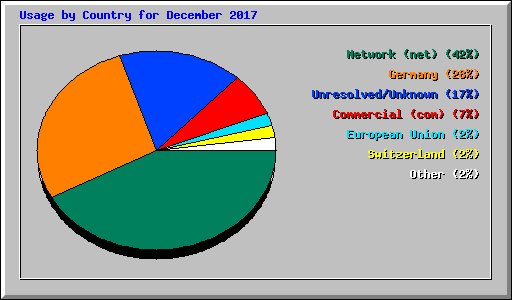 Usage by Country for December 2017
