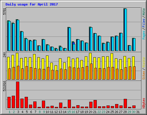 Daily usage for April 2017