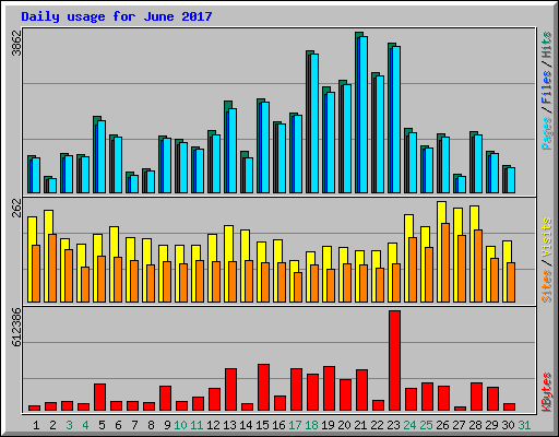 Daily usage for June 2017