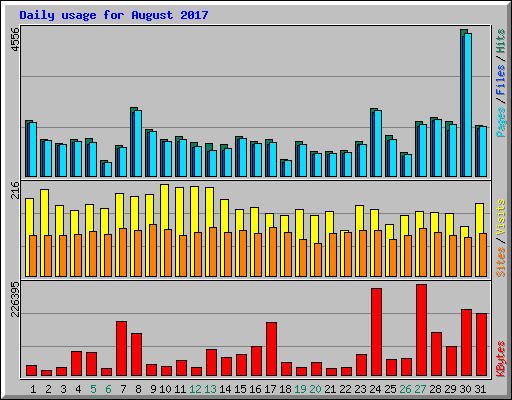 Daily usage for August 2017