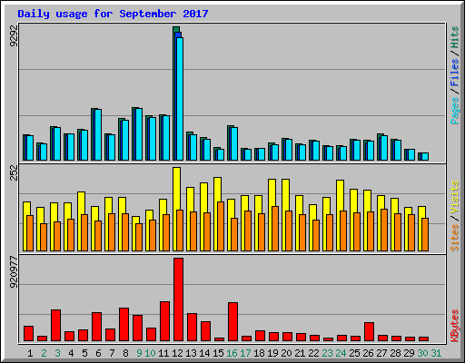 Daily usage for September 2017