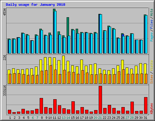 Daily usage for January 2018