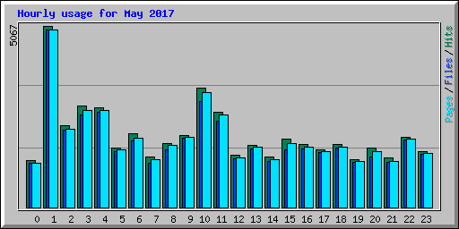 Hourly usage for May 2017