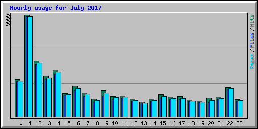 Hourly usage for July 2017