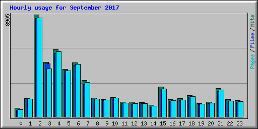 Hourly usage for September 2017