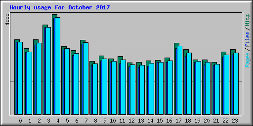 Hourly usage for October 2017