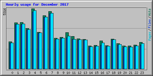 Hourly usage for December 2017