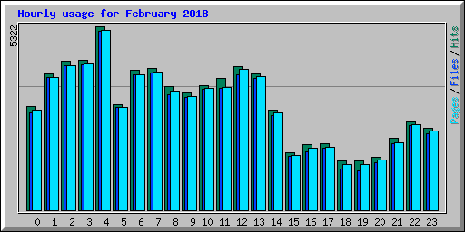 Hourly usage for February 2018